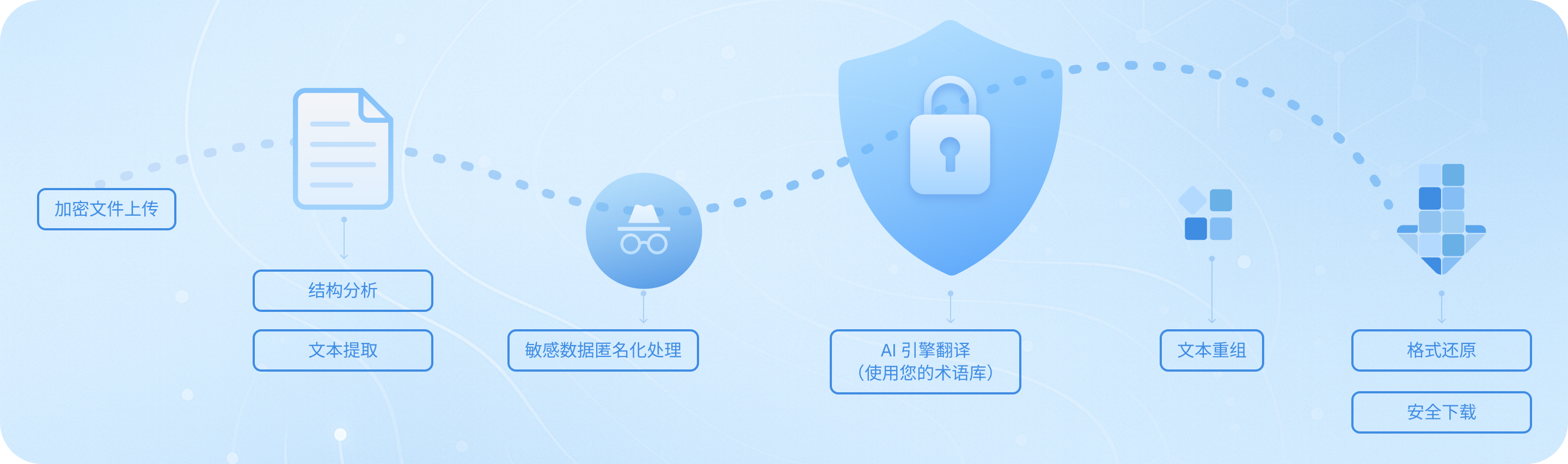 可靠,安全,可信赖