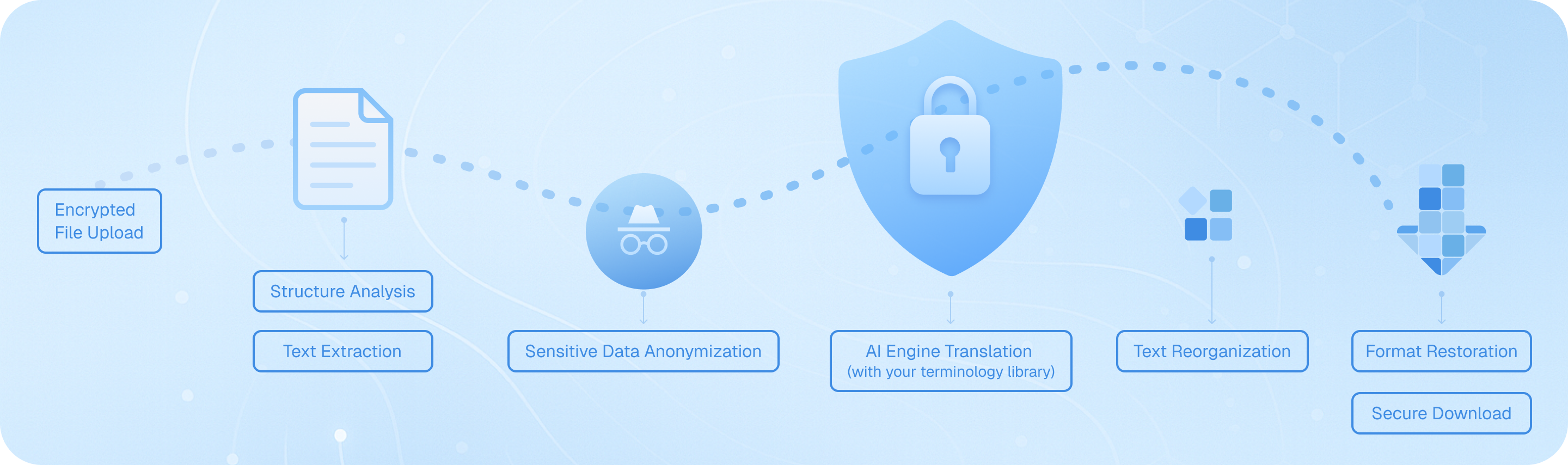 Reliable, secure and trustworthy